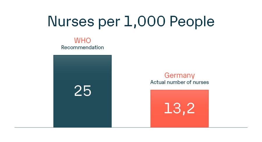 Only 13,2 nurses out of 25 pr. 1.000 people