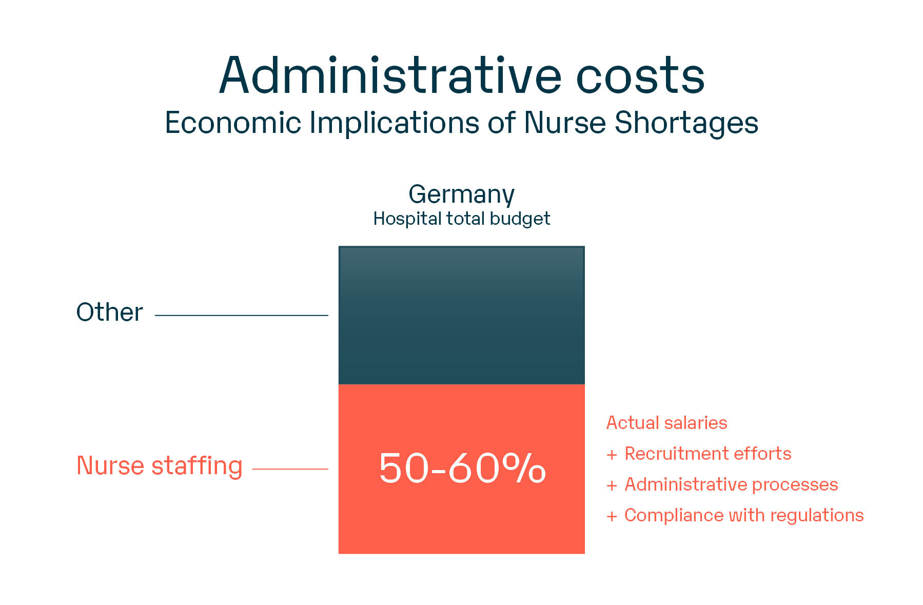 Shortage of nurses and how to offset its impact on hospital finances