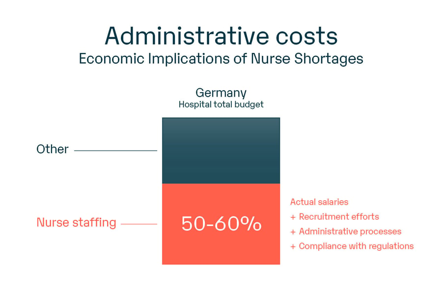 Administrative costs Economic Implications of Nurse Shortages