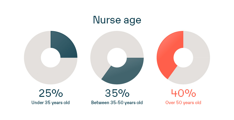 nurse age